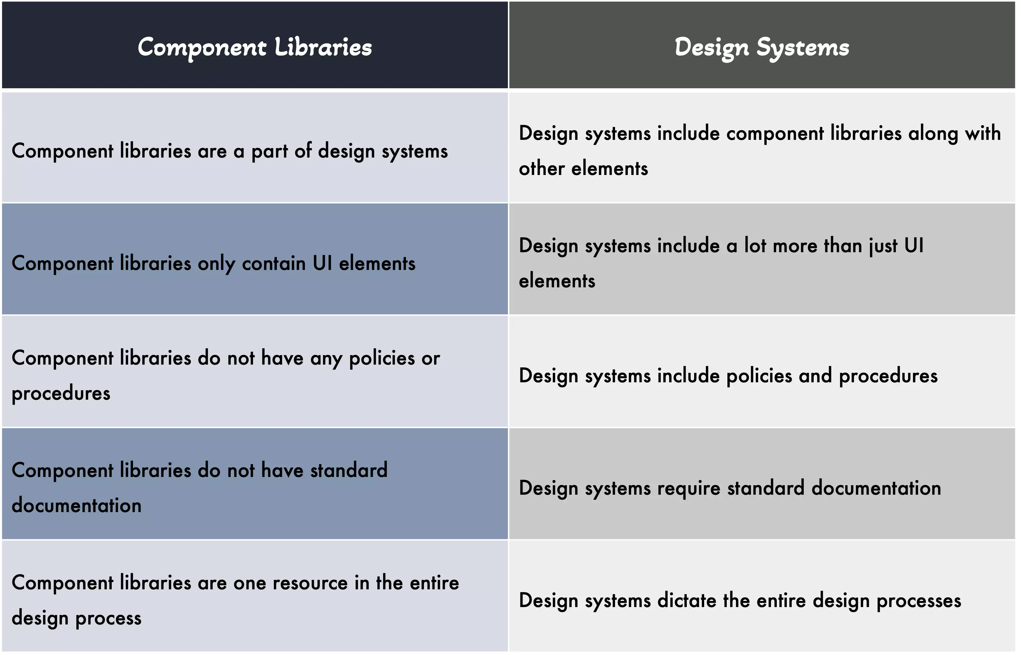 Component Libraries vs Design Systems
