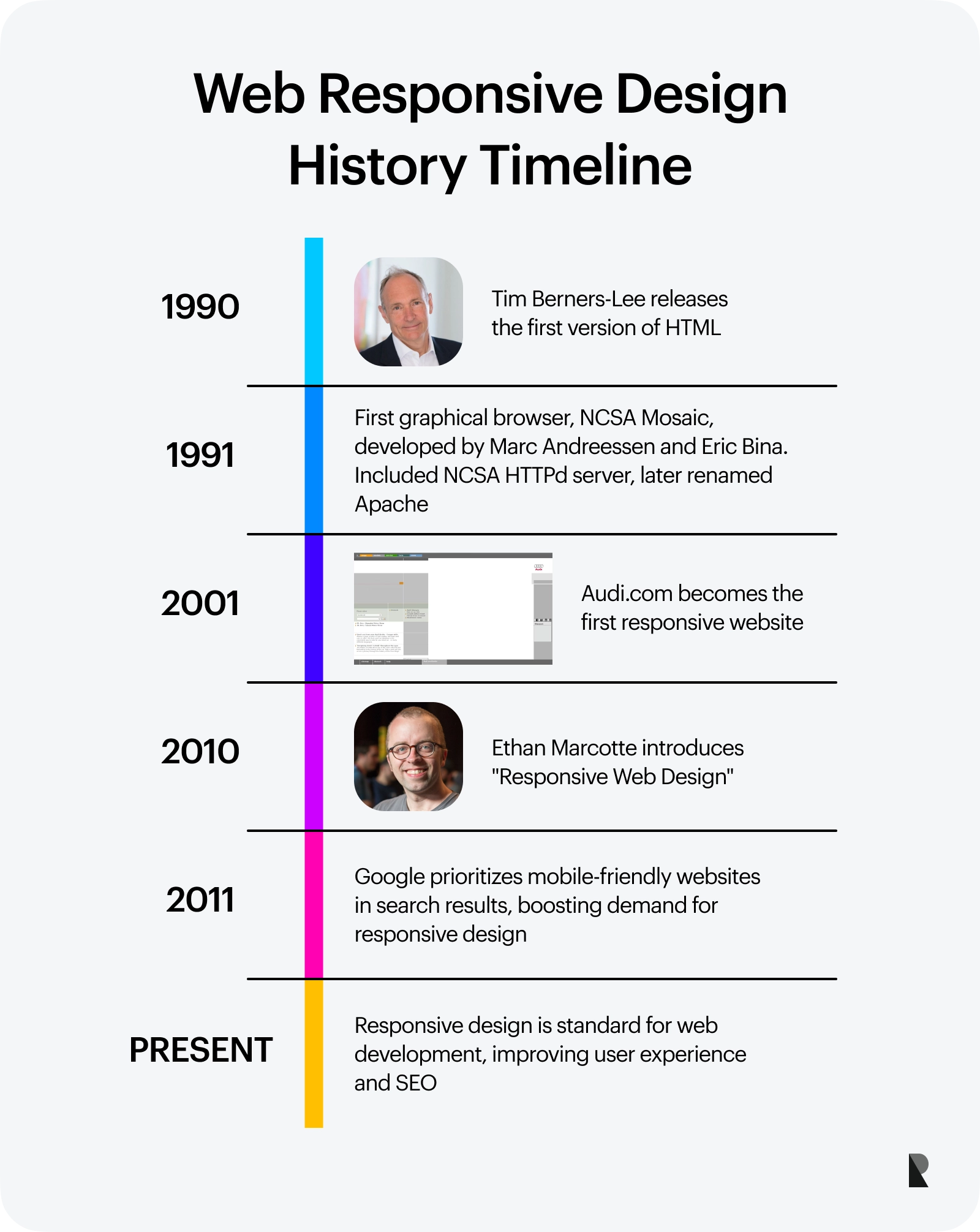 responsive web design history timeline
