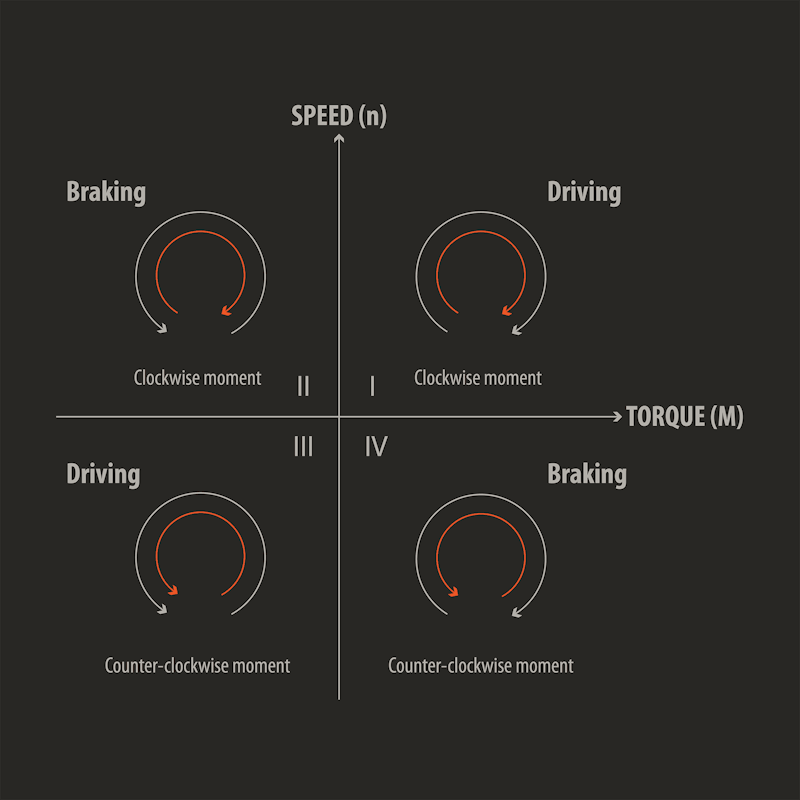 See the four-quadrant operation of electric motors